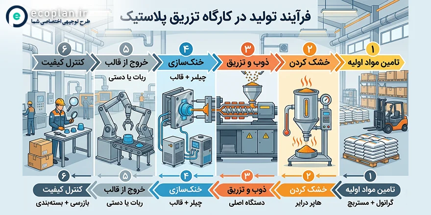 فرآیند تولید در کارگاه تزریق پلاستیک
