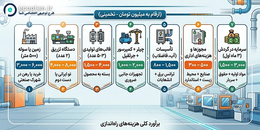 هزینه های کارگاه تزریق پلاستیک