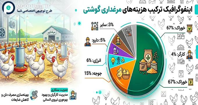 هزینه های مرغداری گوشتی 10000 قطعه ای