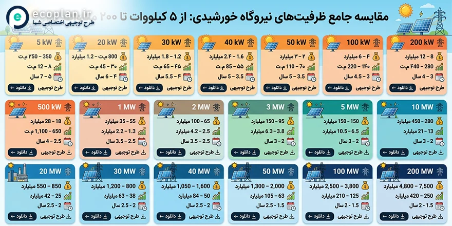 اینفوگرافیک مقایسه ظرفیت‌های نیروگاه خورشیدی از ۵ کیلووات تا ۲۰۰ مگاوات