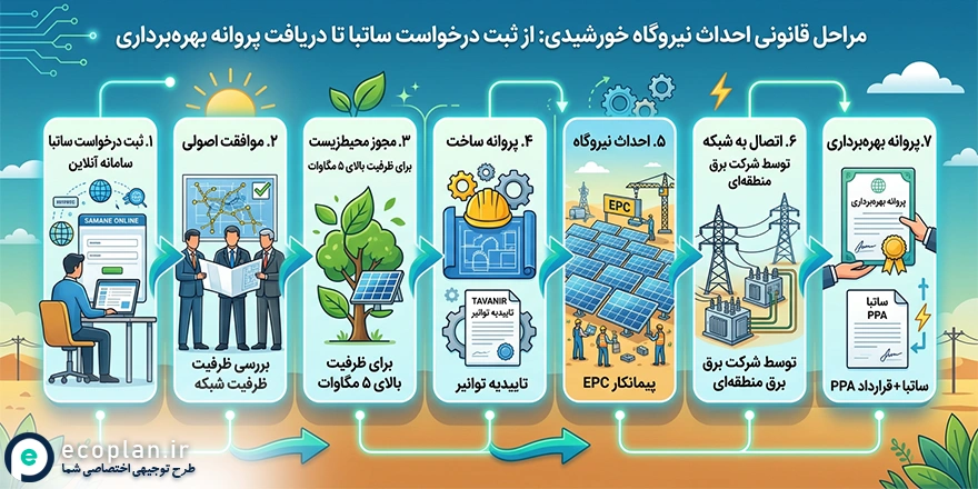 اینفوگرافیک مراحل اخذ مجوز نیروگاه خورشیدی از ساتبا تا بهره‌برداری
