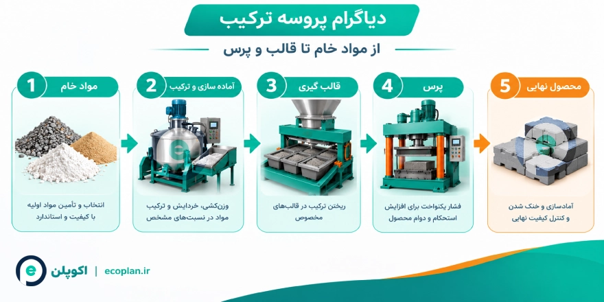 پروسه و فرایند تولید سنگ مصنوعی